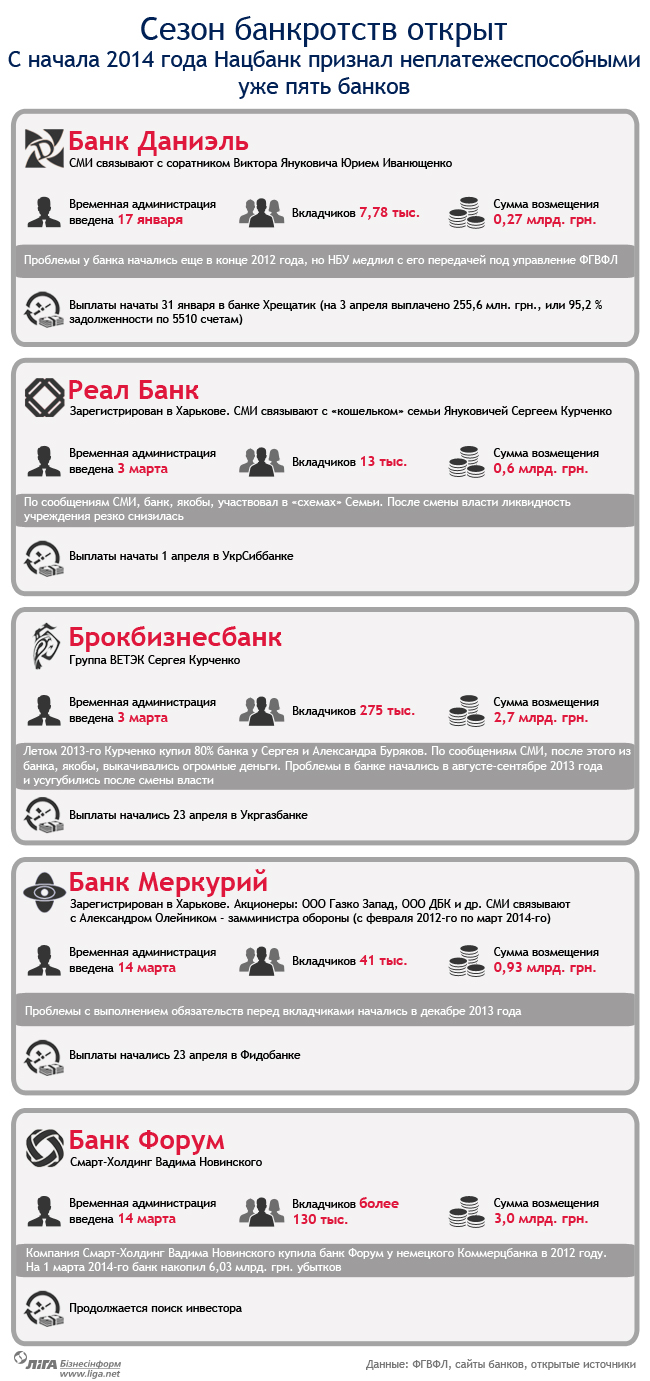 Банки-банкроты. Первые жертвы Майдана 1 banki problemy infografica