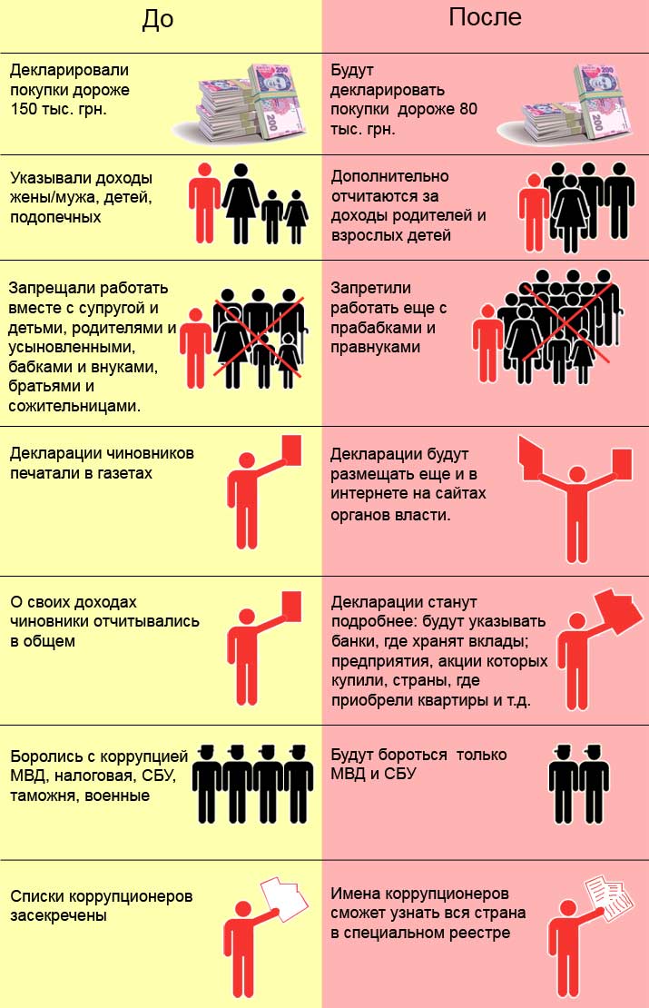 Коррупционерам объявлен бой… очередной 1 infografika korruptsiya ua